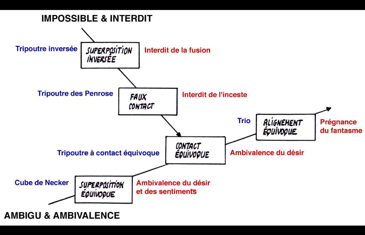 Classification psychanalytique de l'impossible et de l'ambigu.